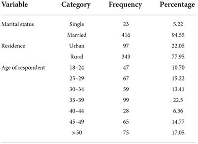 Risk factors of pelvic organ prolapse at Asella Teaching and Referral Hospital: Unmatched case control study